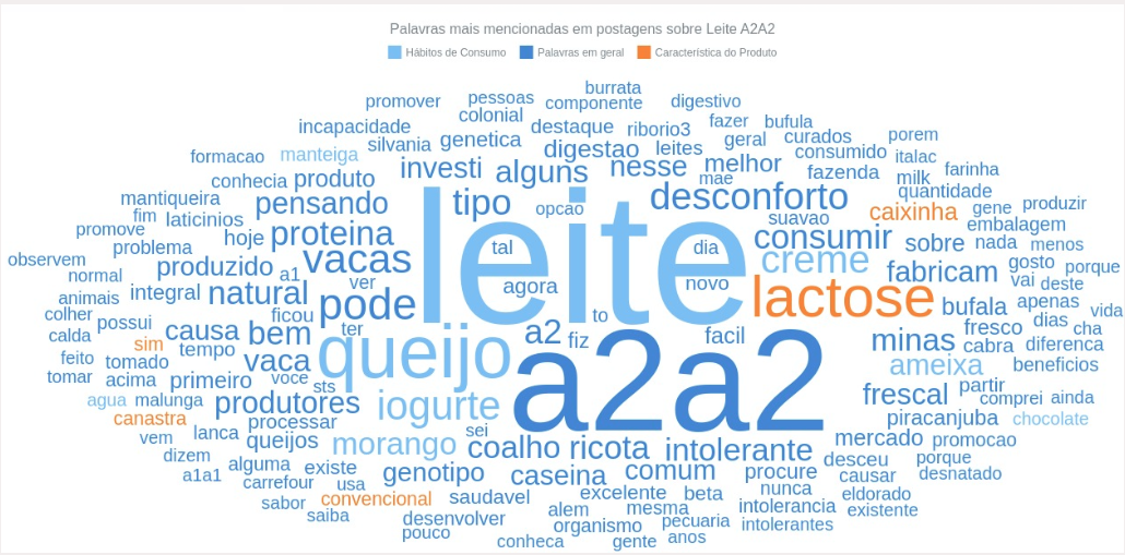 Leite A2A2 - Percepção dos consumidores