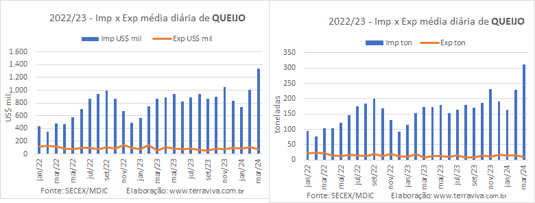 A média diária das exportações de produtos lácteos sobe neste início de março