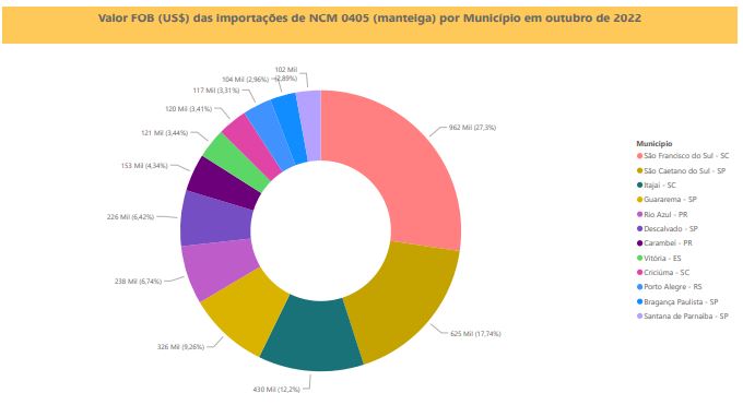 Relatório Mensal das Importações Brasileiras de NCM 0405 (manteiga)
