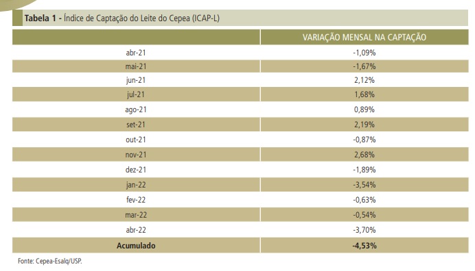 Movimento de alta ganha força, e leite acumula valorização de 14,5% neste ano