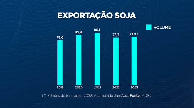 Brasil se encaminha para ser o maior exportador de soja e milho do mundo