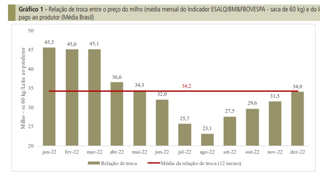 COE fecha 2022 com aumento de 2,5%