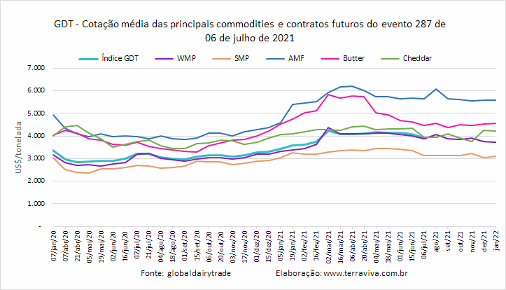 GDT – Evento 287 de 06 de julho de 2021