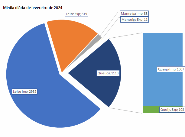 A média diária das exportações de produtos lácteos em fevereiro é a maior dos últimos dois anos