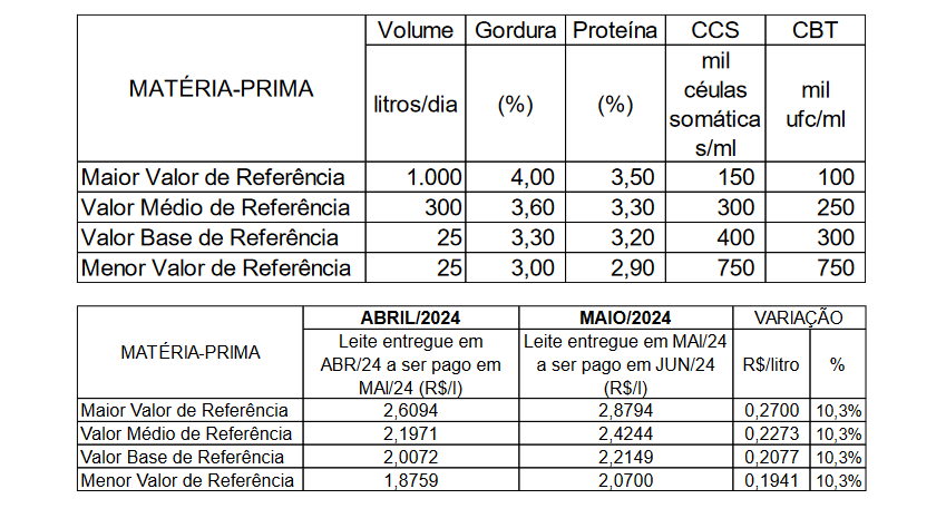 Conseleite/MT :  Leite pago em Junho teve uma alta de 10,35%