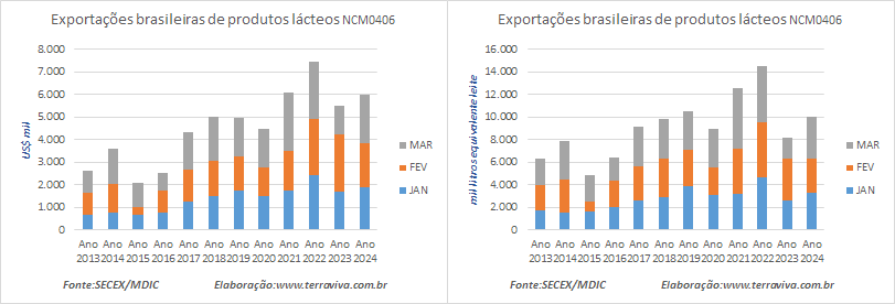 As exportações brasileiras de produtos lácteos no 1º trimestre de 2024 se recuperam em relação ao mesmo período de 2023