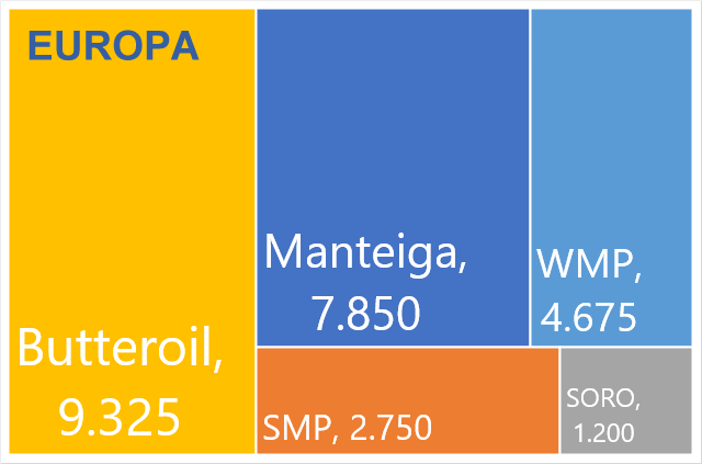 Na maioria dos países da UE o preço do leite ao produtor caiu de 2023 para 2024