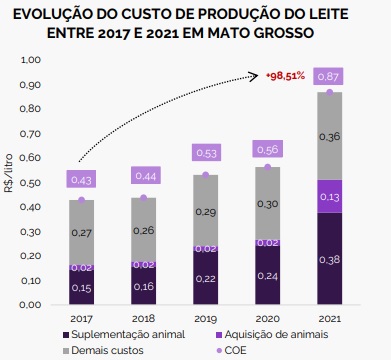 Preço do leite pago ao produtor recua em MT