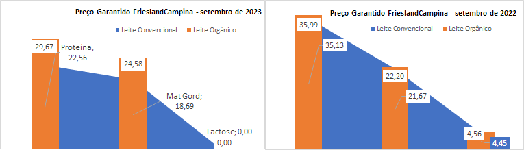 Os preços garantidos da FrieslandCampina voltam a cair em setembro de 2023