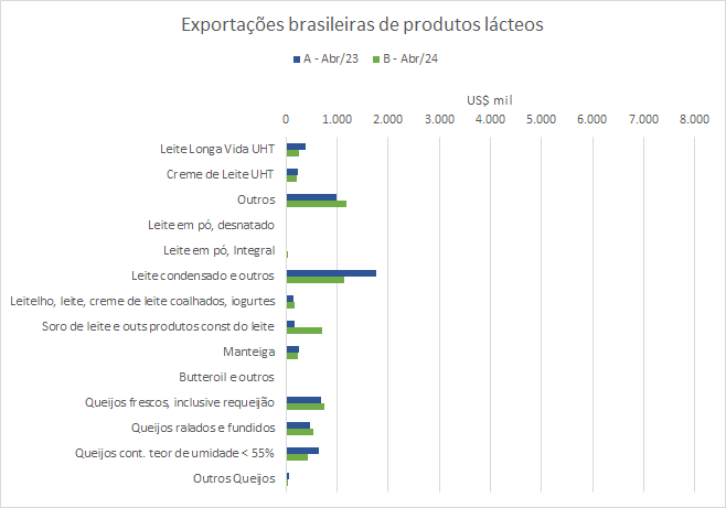 Em abril, as exportações brasileiras de produtos lácteos foram as menores de 2024