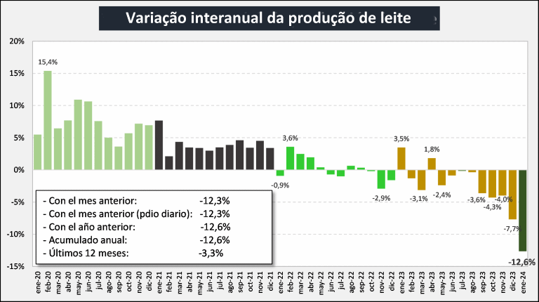AR – Produção de leite iniciou 2024 com a pior queda em sete anos