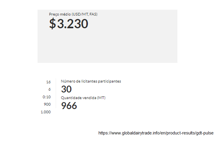 O preço do WMP no GDTp 018 cai em relação ao último GDT