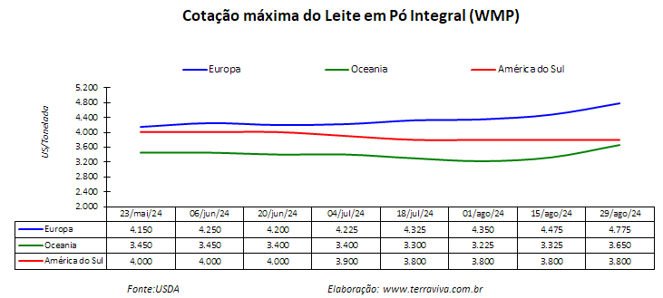 Começou o aumento sazonal da produção de leite na América do Sul