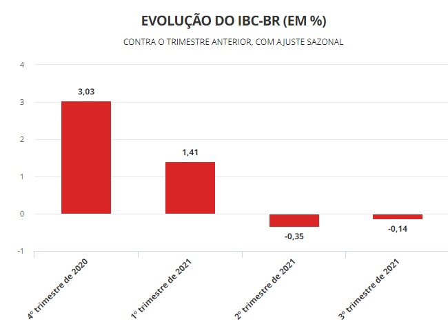 'Prévia' do PIB do Banco Central indica queda de 0,14% no 3º trimestre e possível recessão
