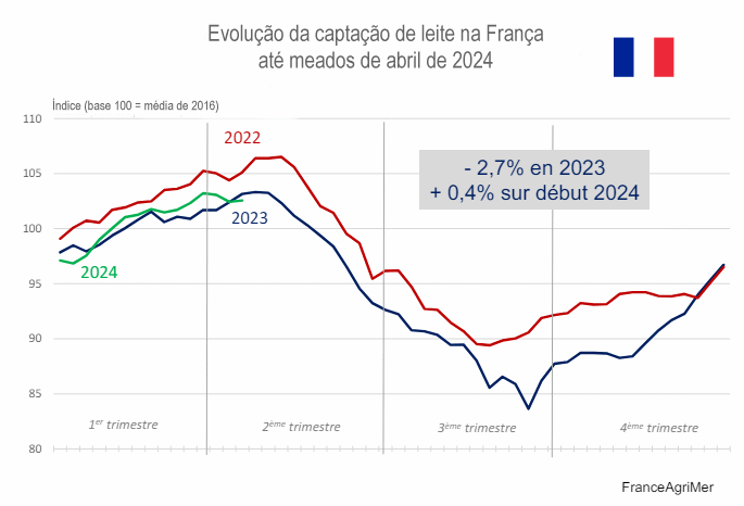 A produção de leite está pouco dinâmica nas principais regiões exportadoras mundiais