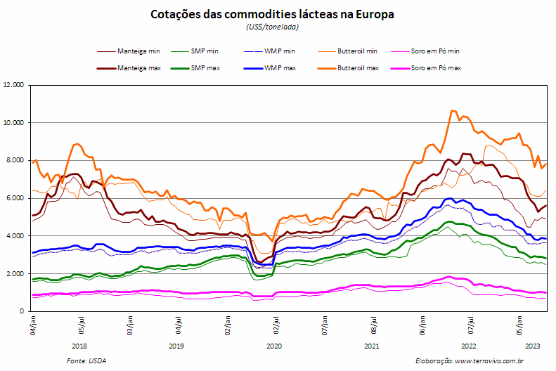 A produção de leite na UE está aumentando na comparação interanual