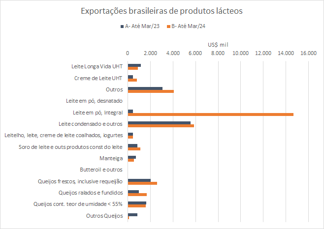 As exportações brasileiras de produtos lácteos no 1º trimestre de 2024 se recuperam em relação ao mesmo período de 2023