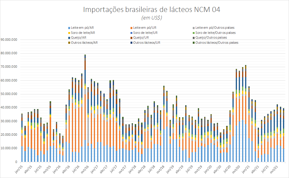 Importações brasileiras de lácteos NCM04 – janeiro a dezembro de 2021