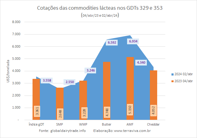 Os preços das principais commodities lácteas negociadas no 1º GDT de abril subiram 