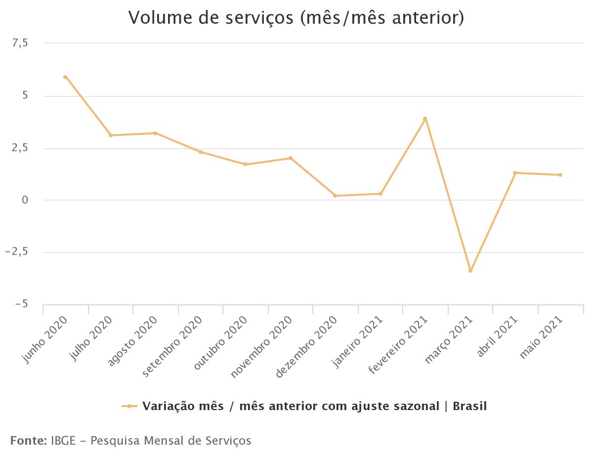 Setor de serviços avança 1,2% em maio e volta a superar nível pré-pandemia