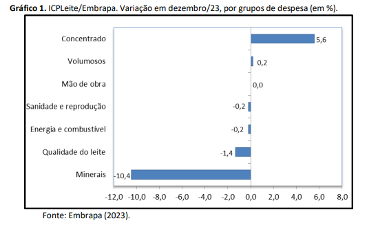 Inflação de custos na produção de leite em dezembro foi de 1,9%