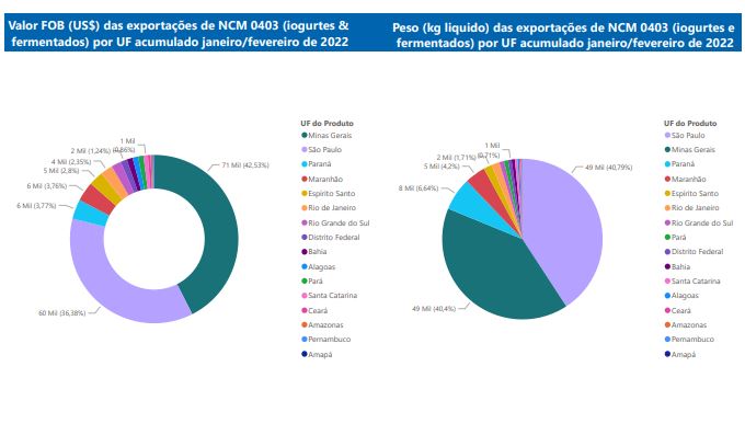 Relatório Mensal das Exportações Brasileiras de NCM0403 (iogurtes & produtos fermentados)