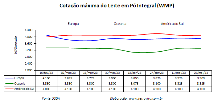 A expectativa é de que as importações brasileiras caiam no curto prazo