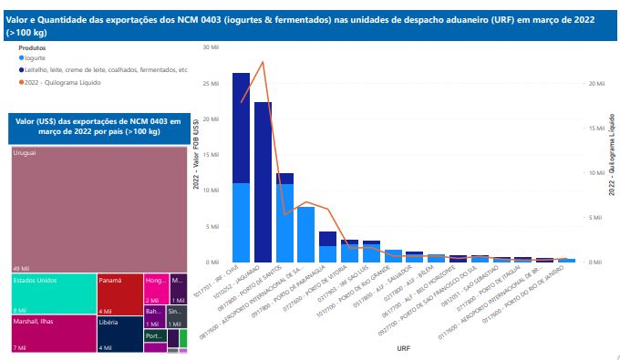 Relatório Mensal das Exportações Brasileiras de NCM0403 (iogurtes & produtos fermentados)