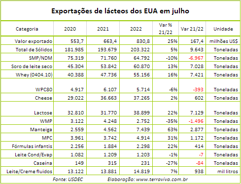 EUA – Julho é o quarto mês consecutivo de aumento das exportações