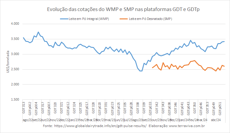 O WMP finaliza a temporada 2023/2024 superando em 10% o valor de um ano atrás
