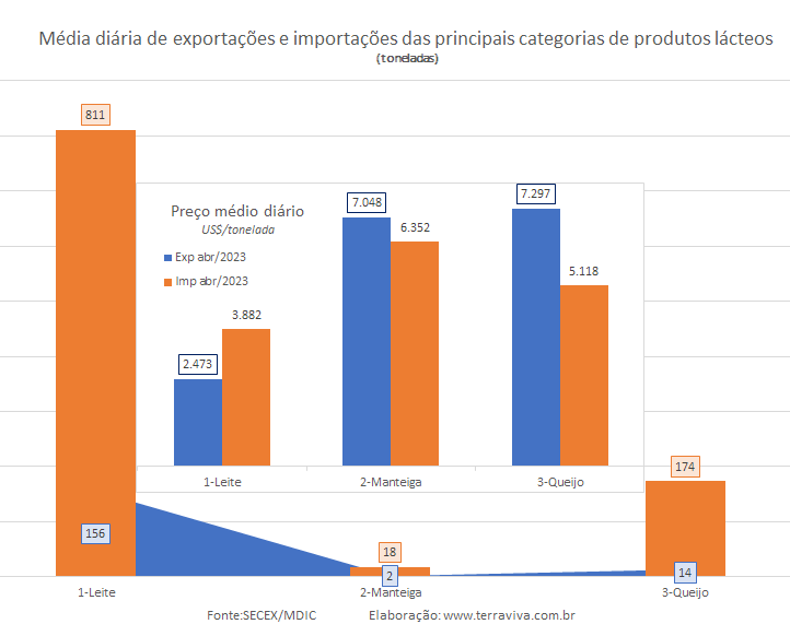 A balança comercial de produtos lácteos tem o 4º déficit consecutivo acima de US$ 3 milhões