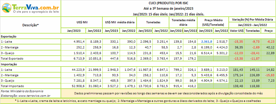 O déficit dos produtos lácteos em janeiro é três vezes maior do que o de um ano atrás