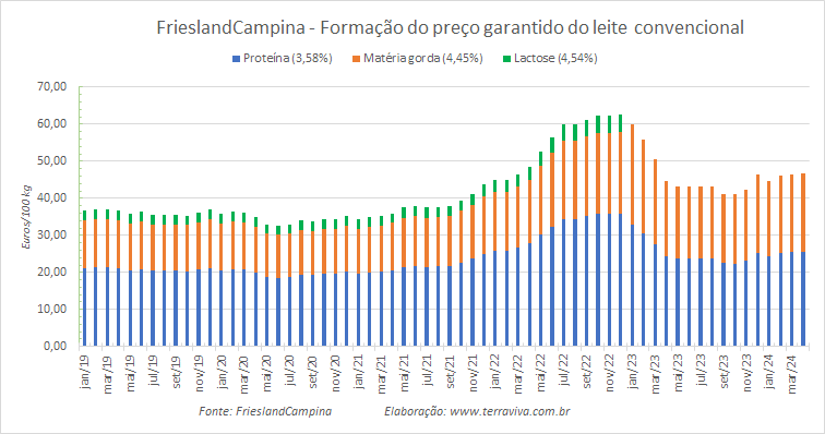 O preço garantido da FrieslandCampina para o leite orgânico cai em abril de 2024
