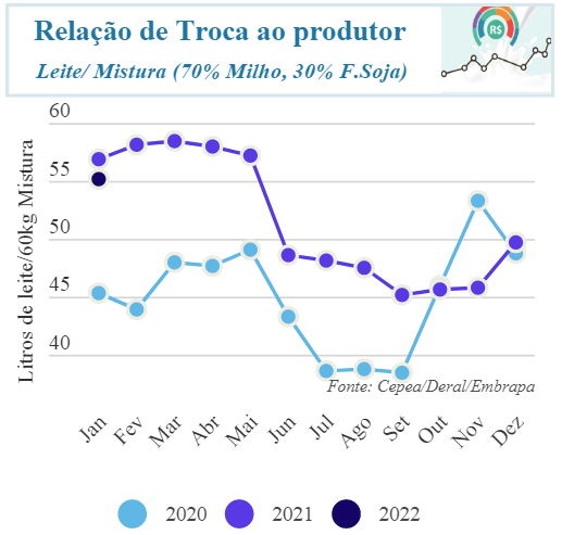 Lácteos registram pequena alta no varejo em janeiro
