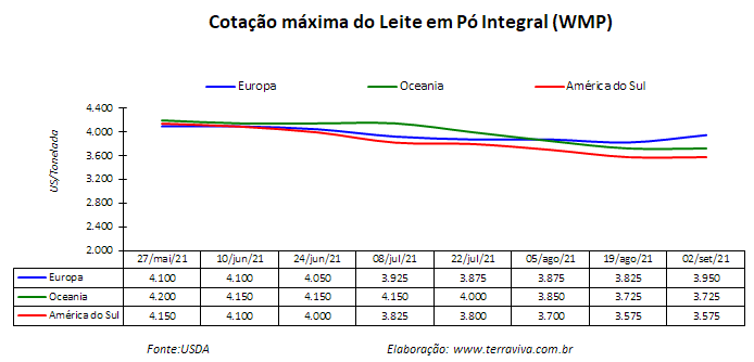 Perspectivas do USDA sobre o mercado lácteo da América do Sul – Relatório 35 de 02/09/2021