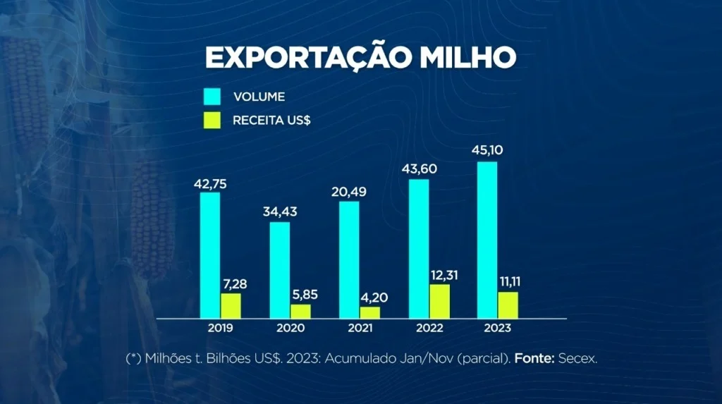 Milho: exportações até 1ª semana de novembro já são 3% maiores que em todo ano passado