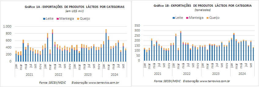 A média diária das exportações de produtos lácteos até a 2ª semana de outubro são as menores de 2024