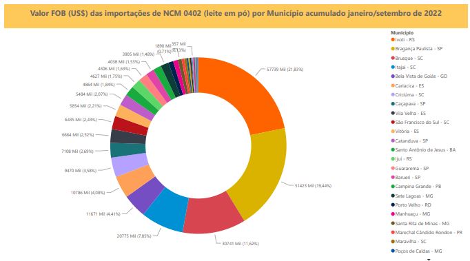 Relatório Mensal das Importações Brasileiras de NCM0402 (leite em pó)