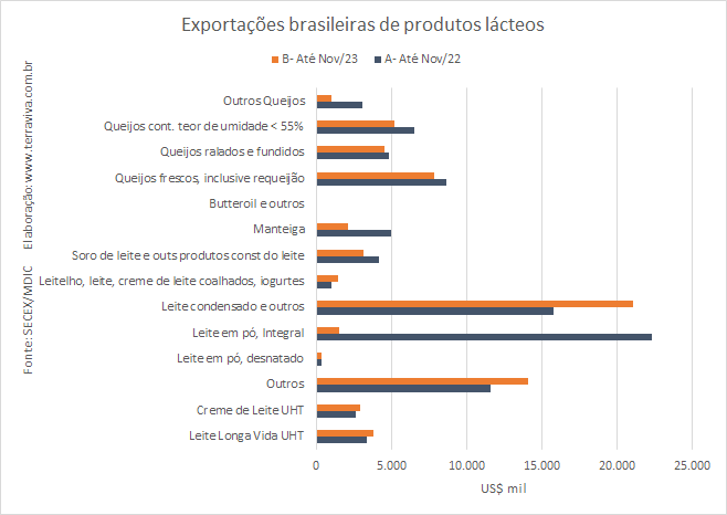 As exportações brasileiras de produtos lácteos, em novembro, continuaram caindo