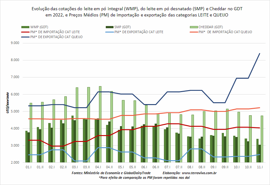 O déficit médio diário da balança comercial brasileira de produtos lácteos diminuiu