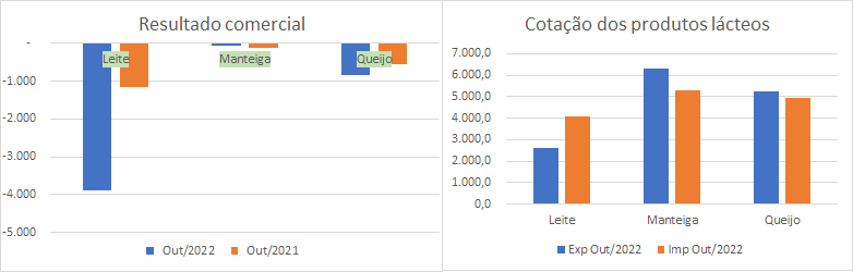 Importações de Leite e Queijo continuam subindo