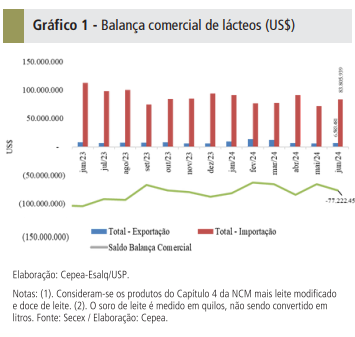 Importações aumentam expressivos 22% em junho