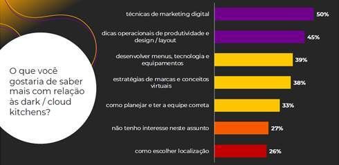 Negócios que atuam com delivery aumentaram os preços, segundo pesquisa