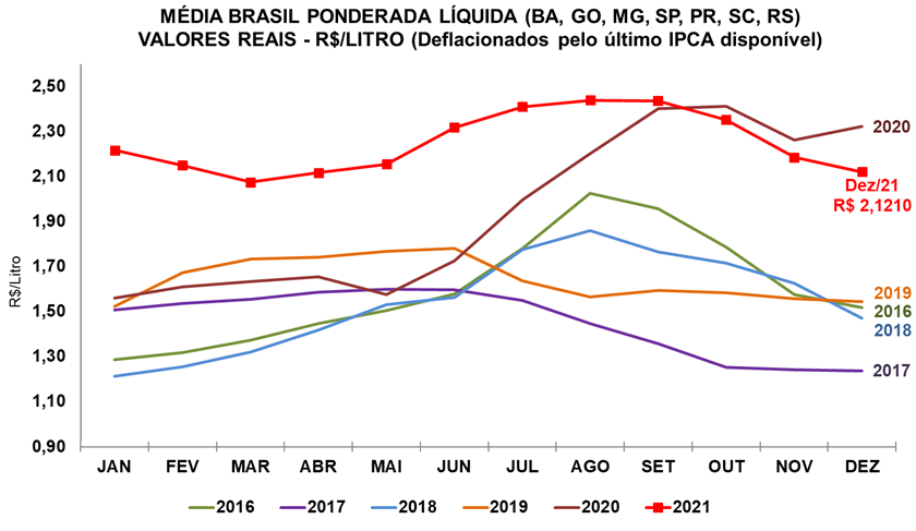 LEITE/CEPEA: Preço cai pelo 3º mês seguido e encerra 2021 com queda acumulada de 8,7%