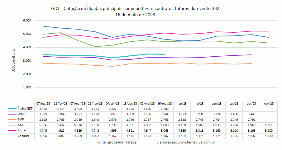 O GDT volta a cair