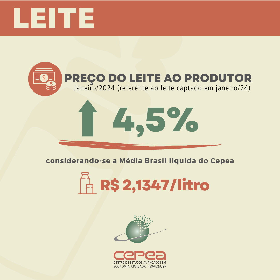 LEITE/CEPEA: Preço ao produtor avança 4,5% em janeiro