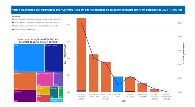 Relatório Mensal das Exportações Brasileiras de NCM0402 (leite em pó)