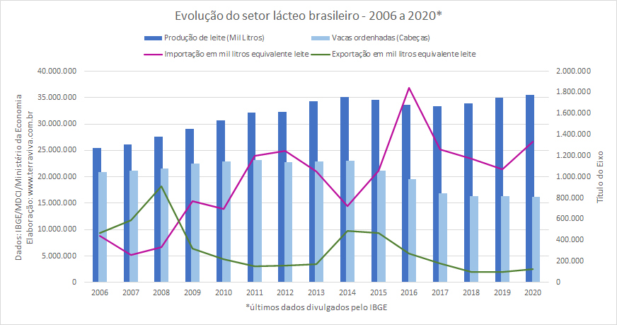Em valores, as importações brasileiras de produtos lácteos crescem 166%