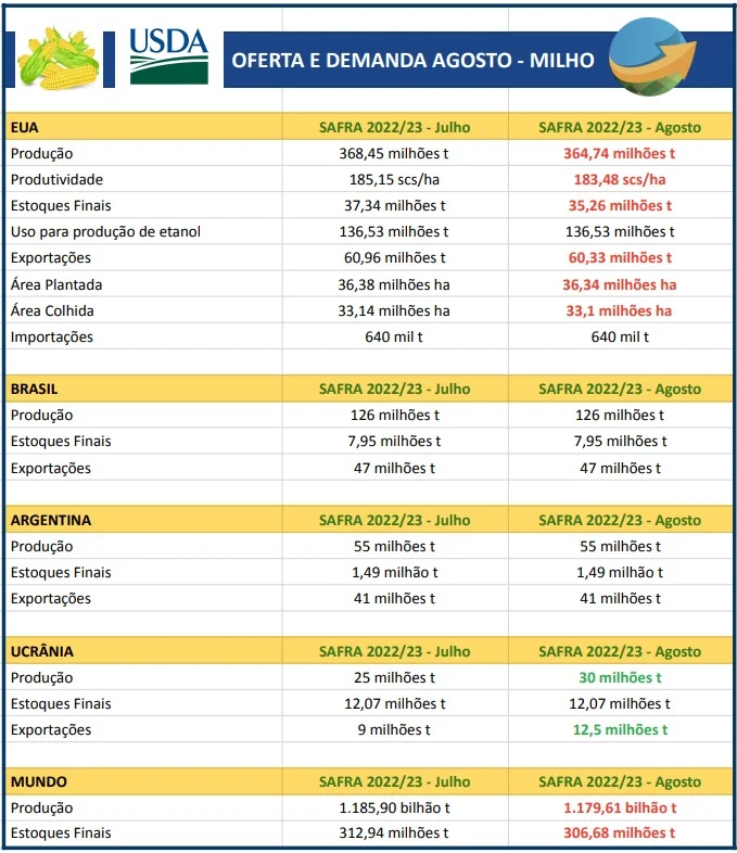USDA surpreende e aumenta produtividade, produção e estoques de soja dos EUA, mas reduz no milho