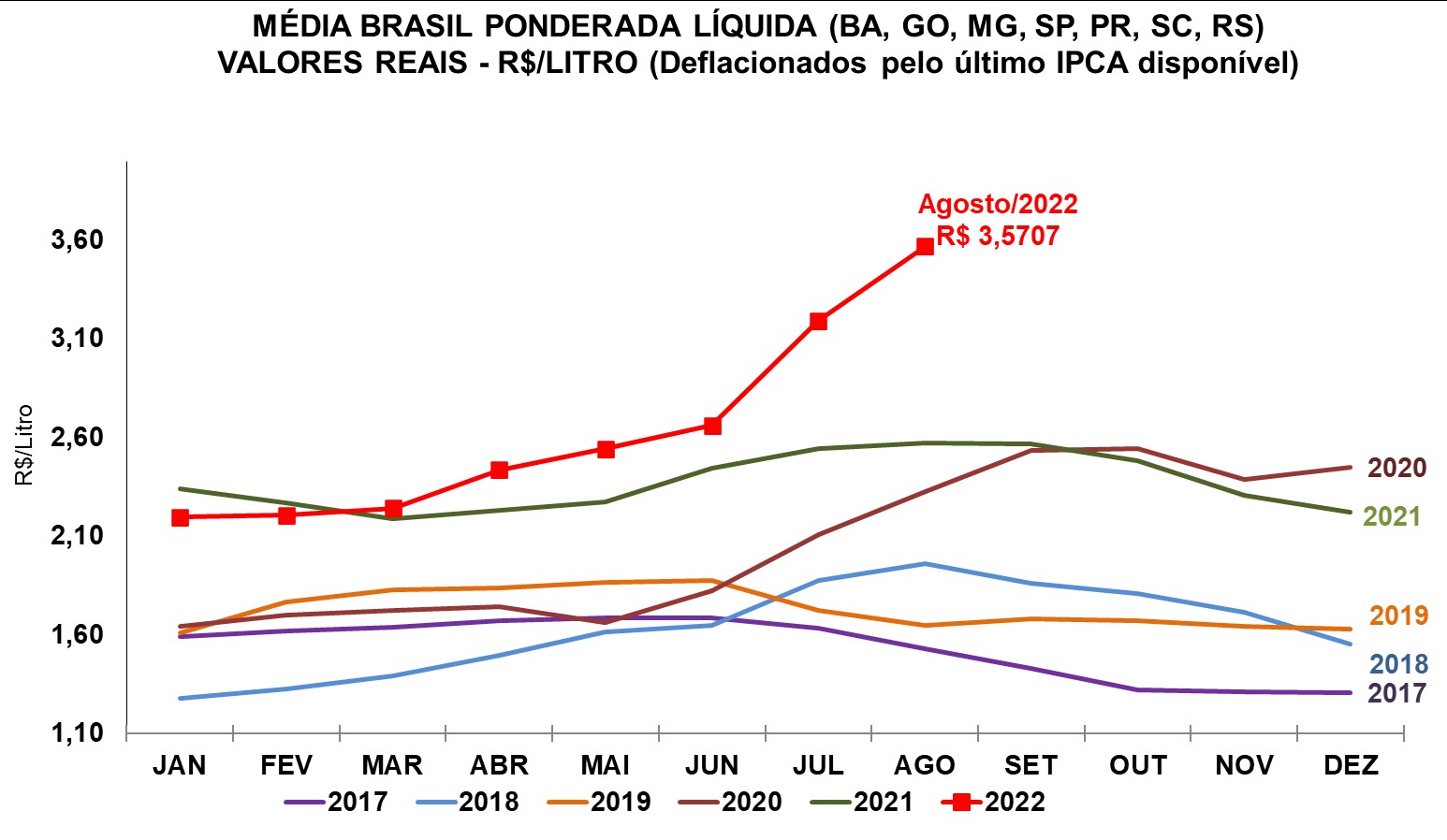 LEITE/CEPEA: Preço ao produtor renova recorde em agosto, mas deve cair com força em setembro
